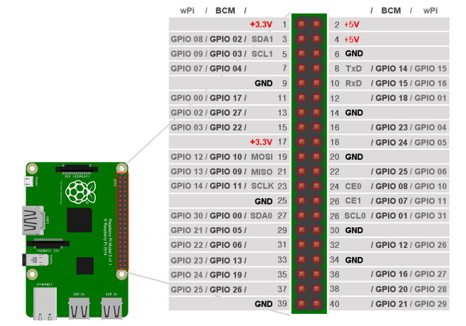 라즈베리파이 GPIO 포트 제어